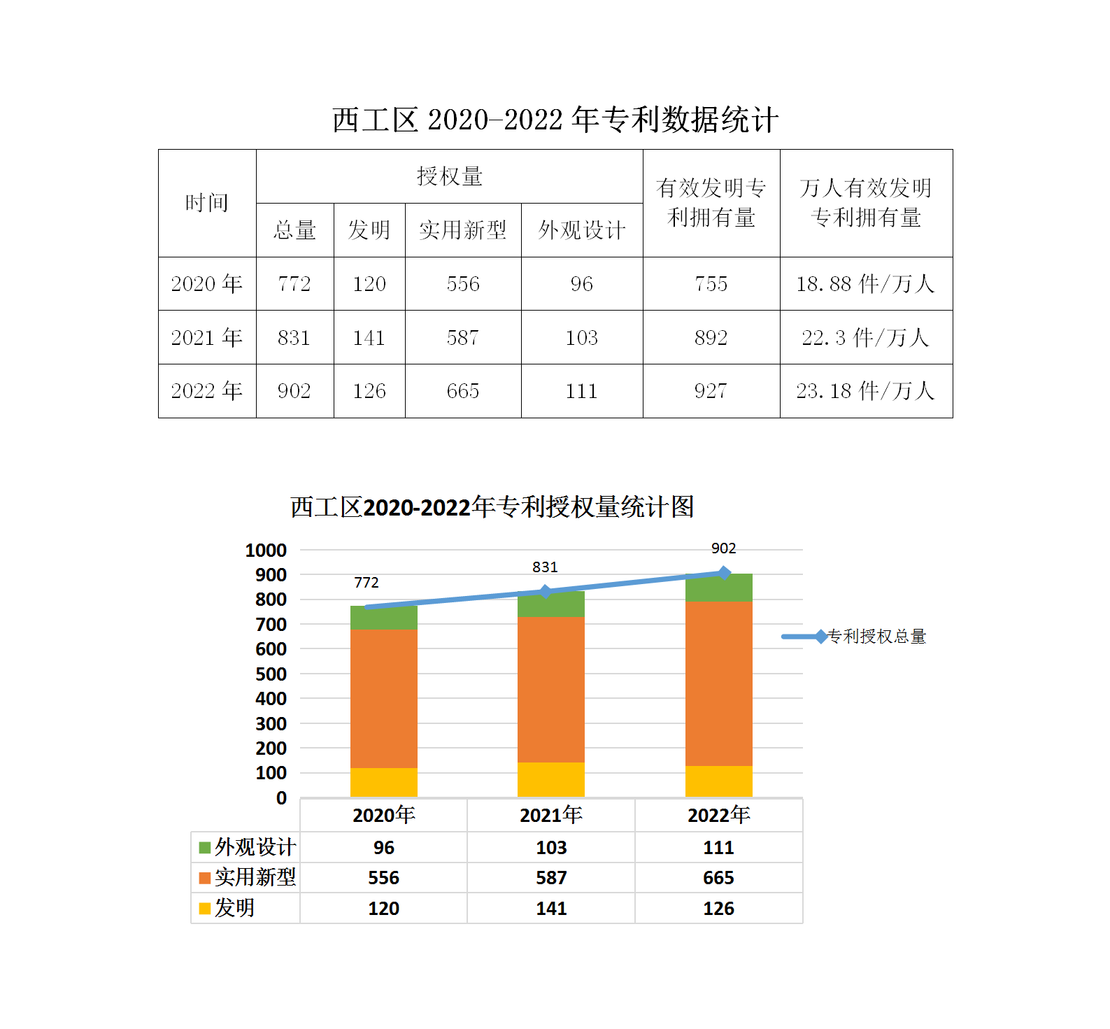 西工区2022年专利数据_01.png