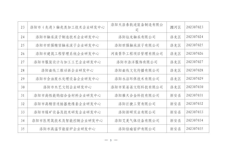 2023年洛阳市第二批企业研发中心备案名单_03.png