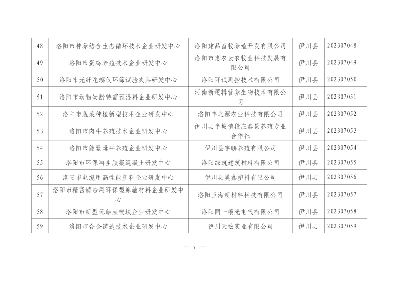 2023年洛阳市第二批企业研发中心备案名单_05.png