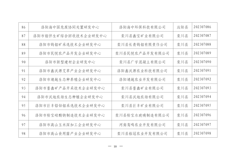 2023年洛阳市第二批企业研发中心备案名单_08.png