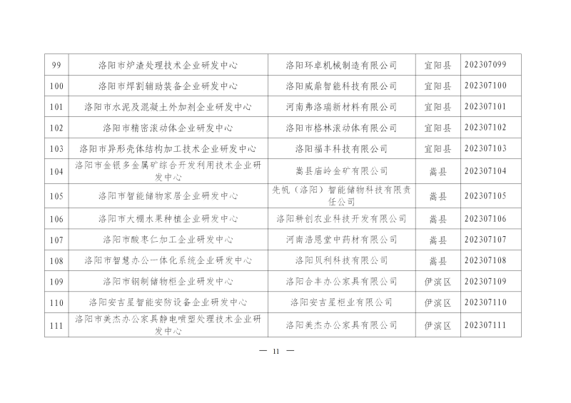 2023年洛阳市第二批企业研发中心备案名单_09.png