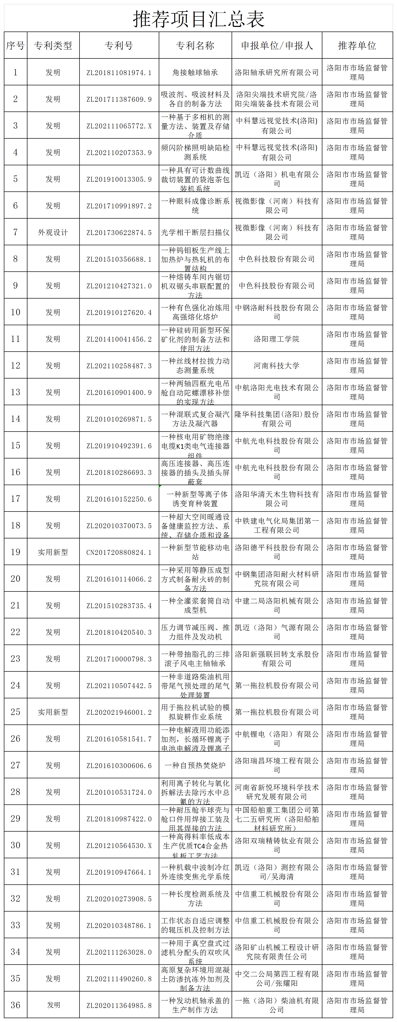 第四届河南省专利奖洛阳市推荐项目汇总表